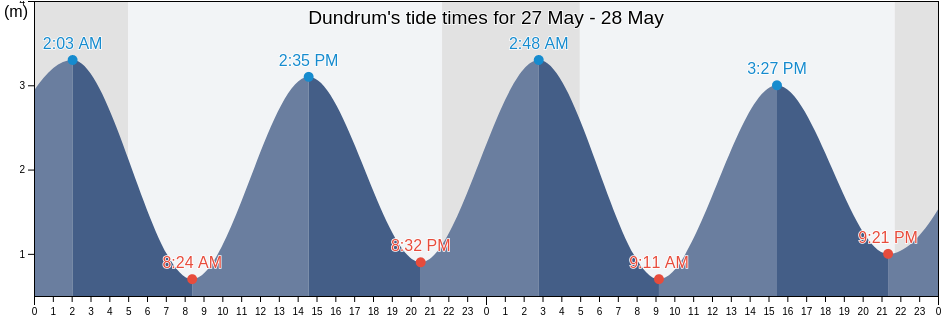 Dundrum, Newry Mourne and Down, Northern Ireland, United Kingdom tide chart