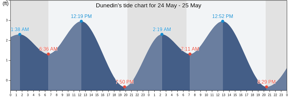 Dunedin, Pinellas County, Florida, United States tide chart