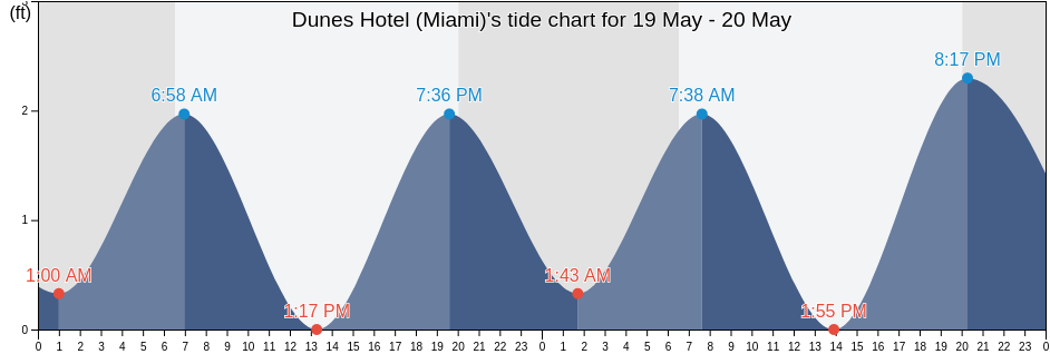 Dunes Hotel (Miami), Broward County, Florida, United States tide chart