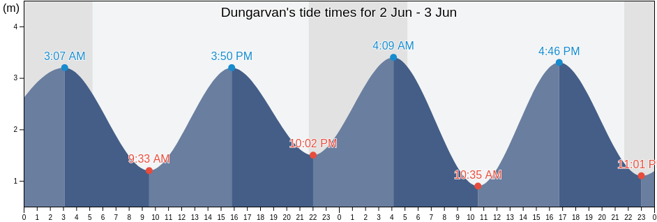 Dungarvan, County Waterford, Munster, Ireland tide chart