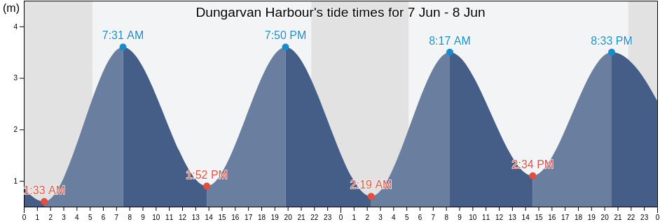 Dungarvan Harbour, Munster, Ireland tide chart