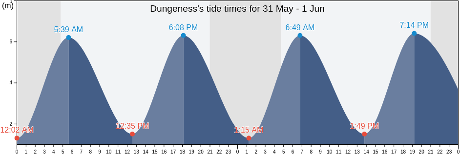 Dungeness, East Sussex, England, United Kingdom tide chart