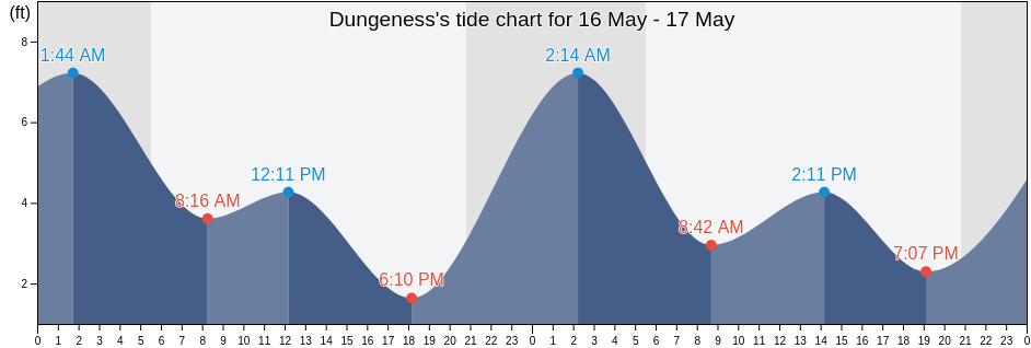 Dungeness, Island County, Washington, United States tide chart