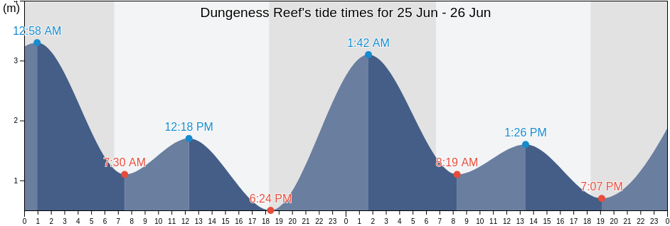 Dungeness Reef, Torres, Queensland, Australia tide chart