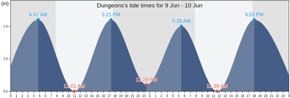 Dungeons, City of Cape Town, Western Cape, South Africa tide chart