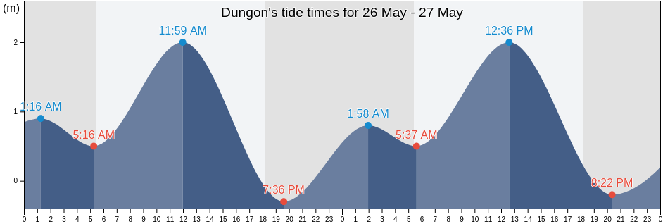 Dungon, Province of Aklan, Western Visayas, Philippines tide chart
