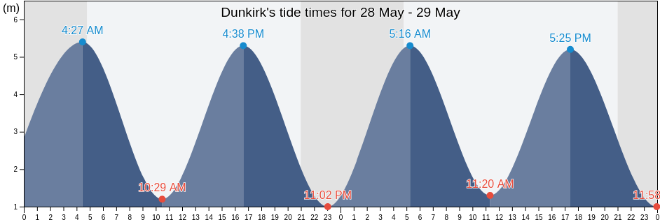 Dunkirk, Kent, England, United Kingdom tide chart