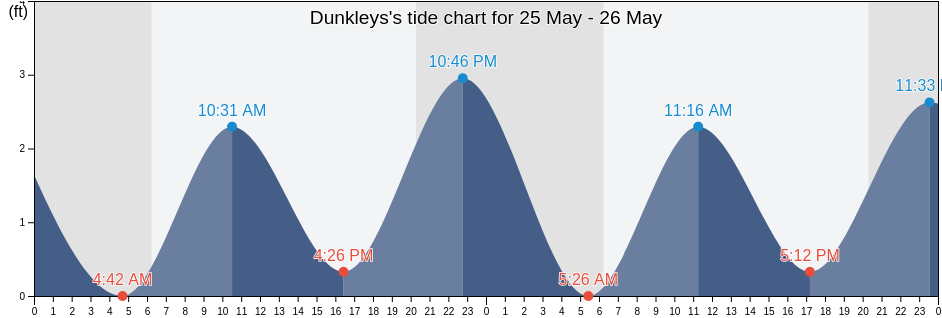 Dunkleys, Dare County, North Carolina, United States tide chart