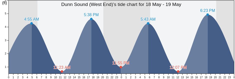 Dunn Sound (West End), Horry County, South Carolina, United States tide chart