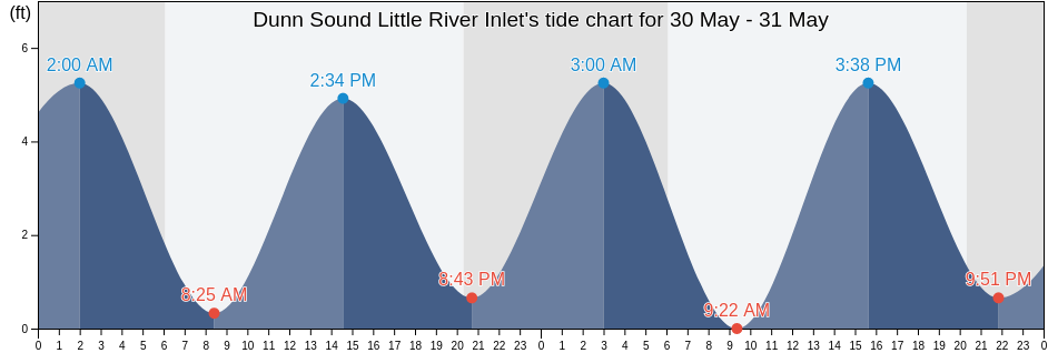Dunn Sound Little River Inlet, Horry County, South Carolina, United States tide chart