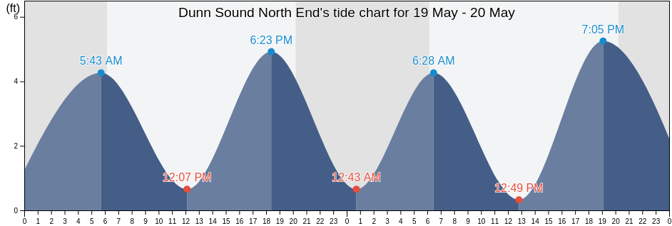 Dunn Sound North End, Horry County, South Carolina, United States tide chart