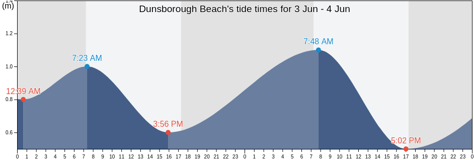 Dunsborough Beach, Western Australia, Australia tide chart