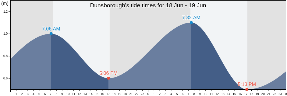 Dunsborough, Busselton, Western Australia, Australia tide chart
