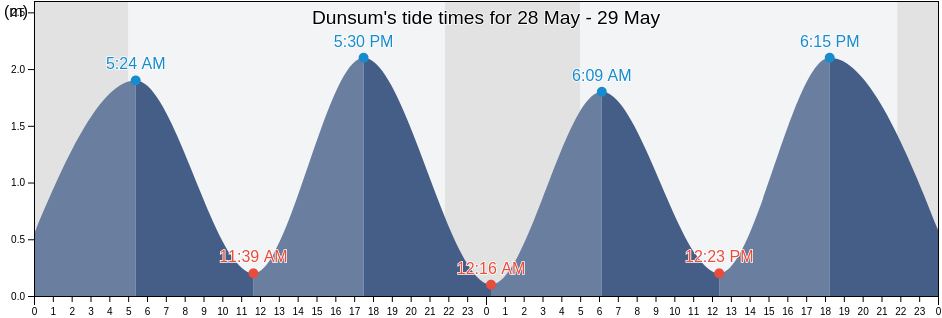 Dunsum, Schleswig-Holstein, Germany tide chart