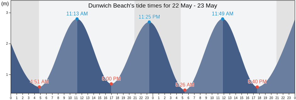 Dunwich Beach, Suffolk, England, United Kingdom tide chart