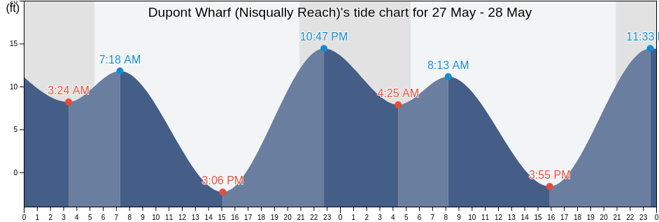 Dupont Wharf (Nisqually Reach), Thurston County, Washington, United States tide chart