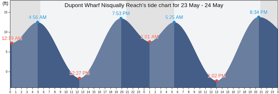 Dupont Wharf Nisqually Reach, Thurston County, Washington, United States tide chart