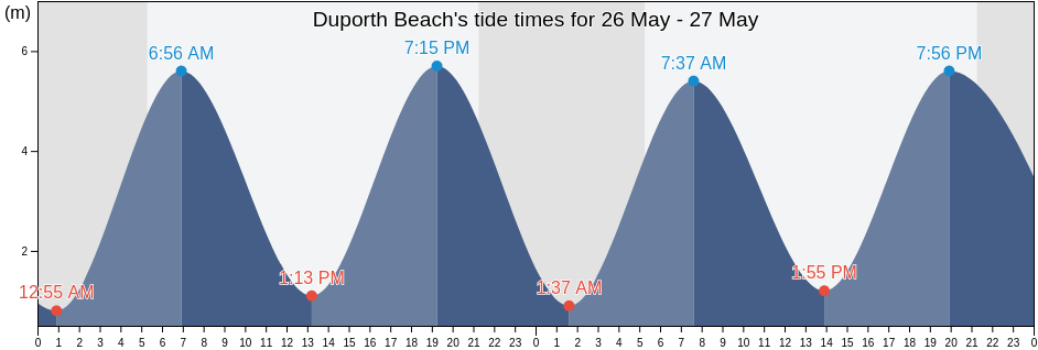 Duporth Beach, Cornwall, England, United Kingdom tide chart