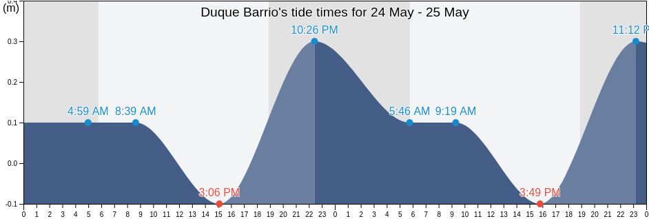 Duque Barrio, Naguabo, Puerto Rico tide chart
