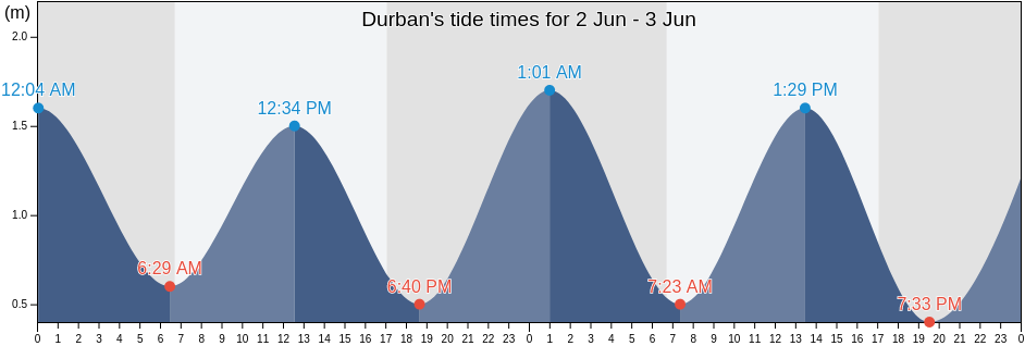 Durban, eThekwini Metropolitan Municipality, KwaZulu-Natal, South Africa tide chart
