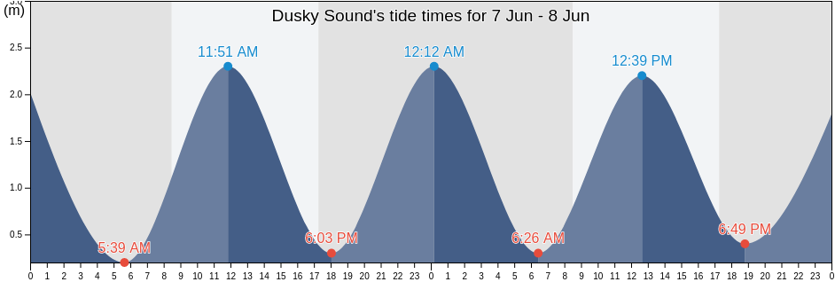 Dusky Sound, Southland, New Zealand tide chart