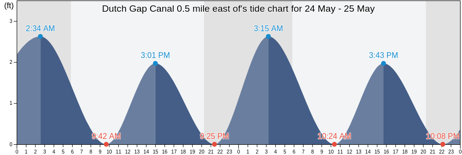 Dutch Gap Canal 0.5 mile east of, City of Hopewell, Virginia, United States tide chart