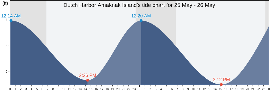 Dutch Harbor Amaknak Island, Aleutians East Borough, Alaska, United States tide chart