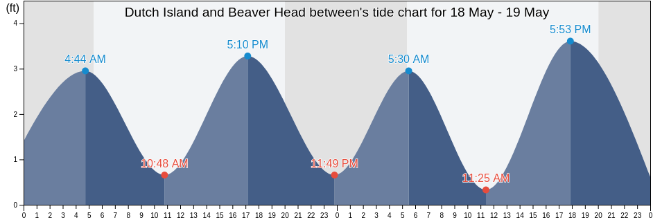 Dutch Island and Beaver Head between, Newport County, Rhode Island, United States tide chart