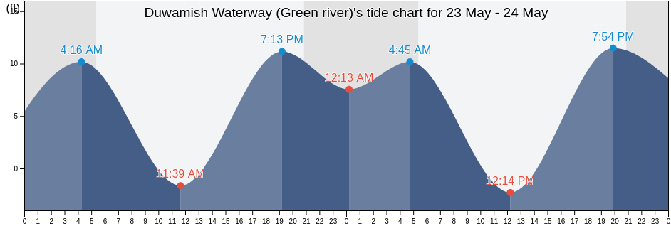 Duwamish Waterway (Green river), King County, Washington, United States tide chart