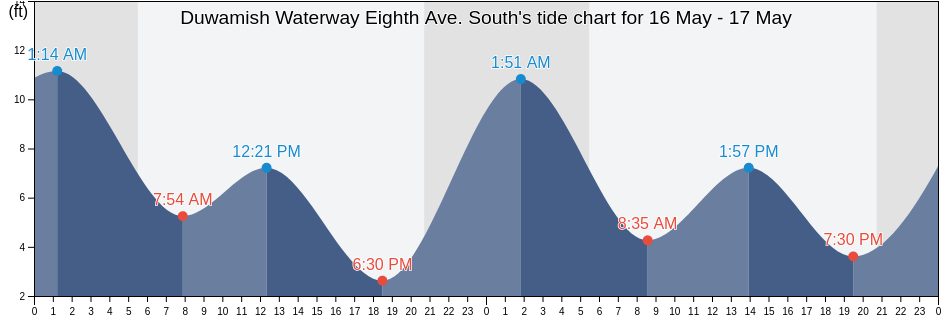 Duwamish Waterway Eighth Ave. South, King County, Washington, United States tide chart