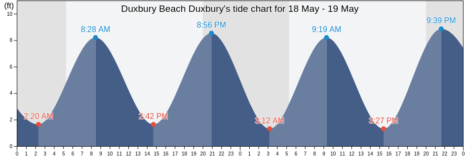 Duxbury Beach Duxbury, Plymouth County, Massachusetts, United States tide chart