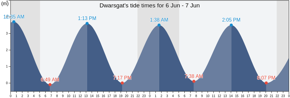 Dwarsgat, Groningen, Netherlands tide chart