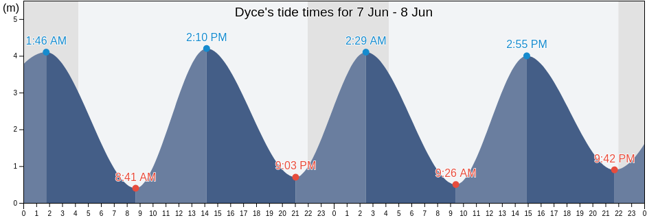 Dyce, Aberdeen City, Scotland, United Kingdom tide chart