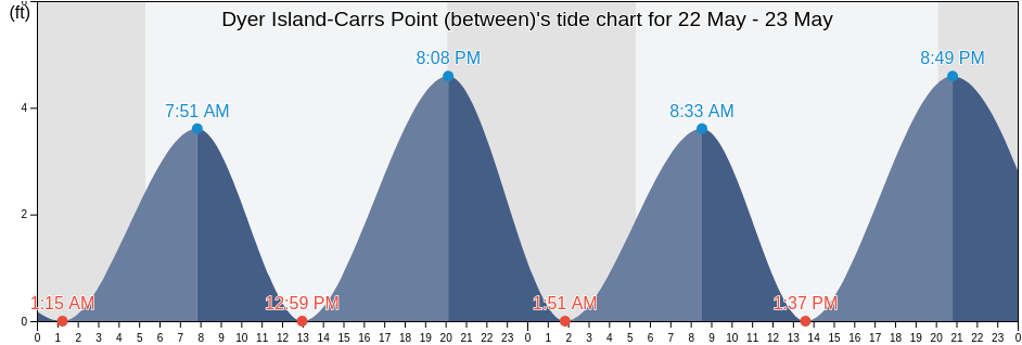 Dyer Island-Carrs Point (between), Newport County, Rhode Island, United States tide chart