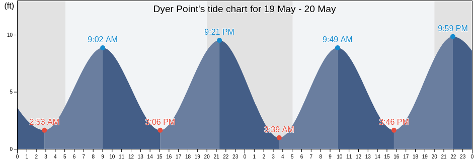 Dyer Point, Knox County, Maine, United States tide chart