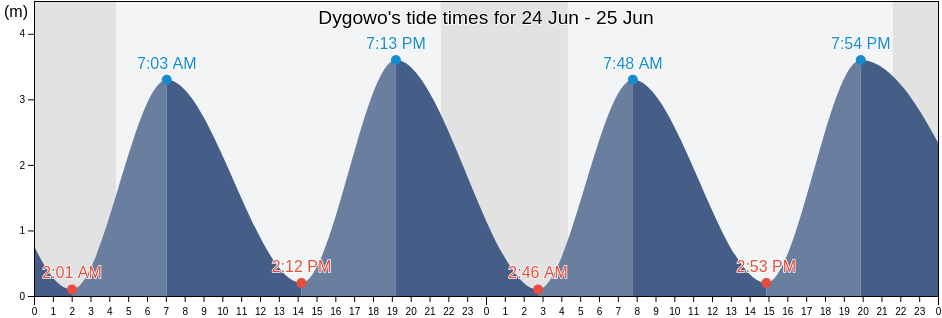 Dygowo, Powiat kolobrzeski, West Pomerania, Poland tide chart