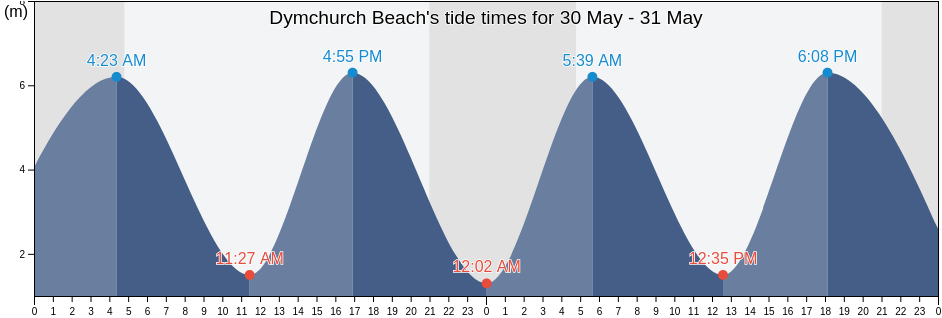 Dymchurch Beach, Kent, England, United Kingdom tide chart