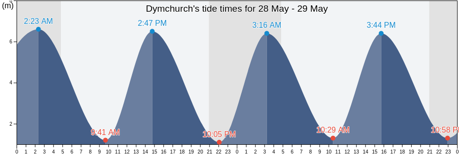 Dymchurch, Kent, England, United Kingdom tide chart