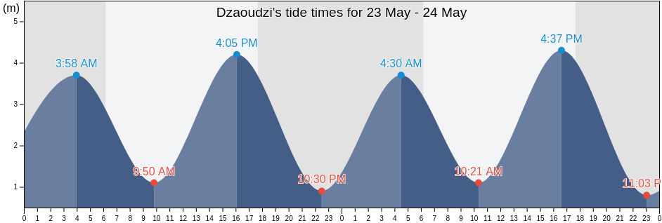 Dzaoudzi, Glorioso Islands, Iles Eparses, French Southern Territories tide chart