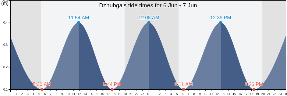 Dzhubga, Krasnodarskiy, Russia tide chart