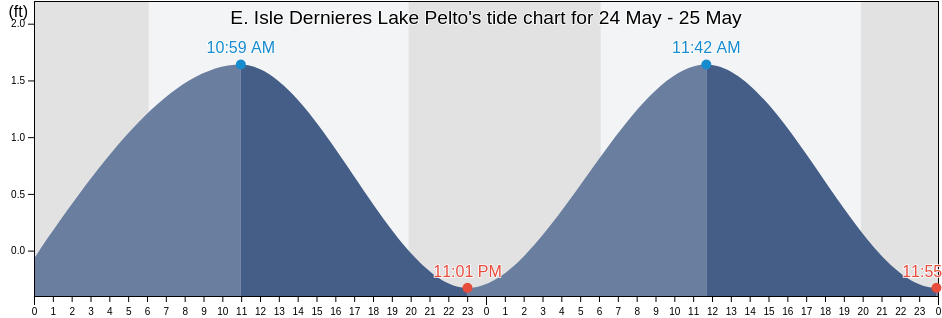 E. Isle Dernieres Lake Pelto, Terrebonne Parish, Louisiana, United States tide chart