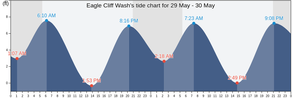 Eagle Cliff Wash, Wahkiakum County, Washington, United States tide chart