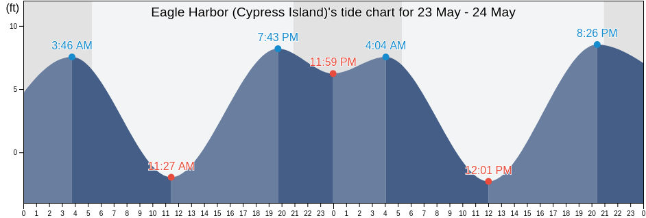Eagle Harbor (Cypress Island), San Juan County, Washington, United States tide chart