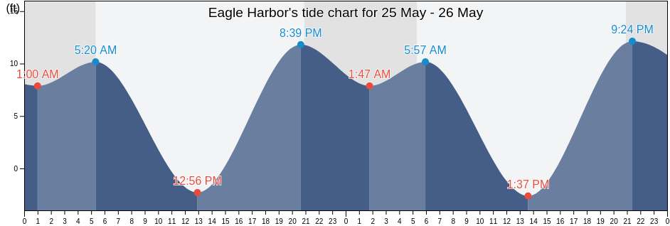 Eagle Harbor, Kitsap County, Washington, United States tide chart