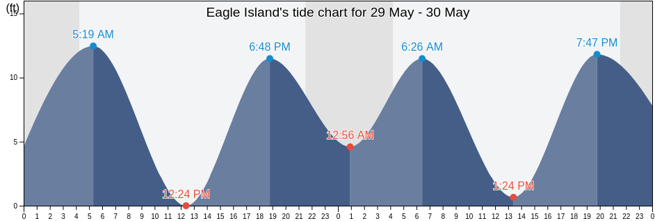 Eagle Island, Petersburg Borough, Alaska, United States tide chart