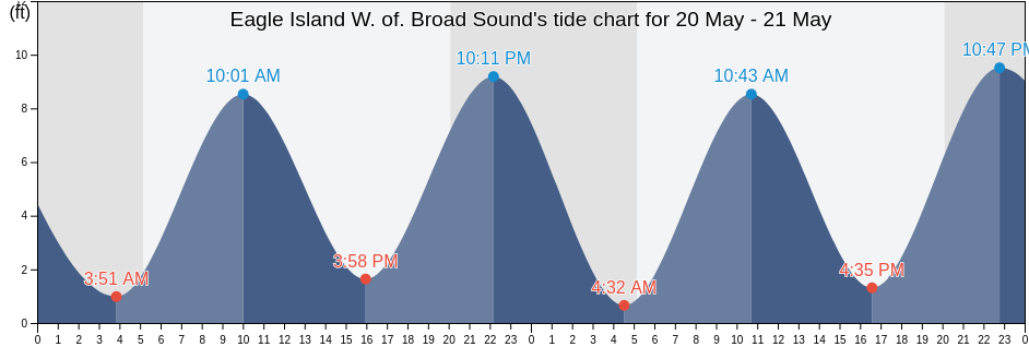 Eagle Island W. of. Broad Sound, Sagadahoc County, Maine, United States tide chart