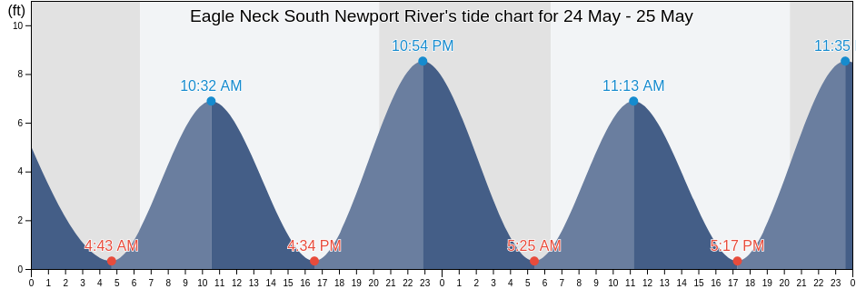 Eagle Neck South Newport River, McIntosh County, Georgia, United States tide chart