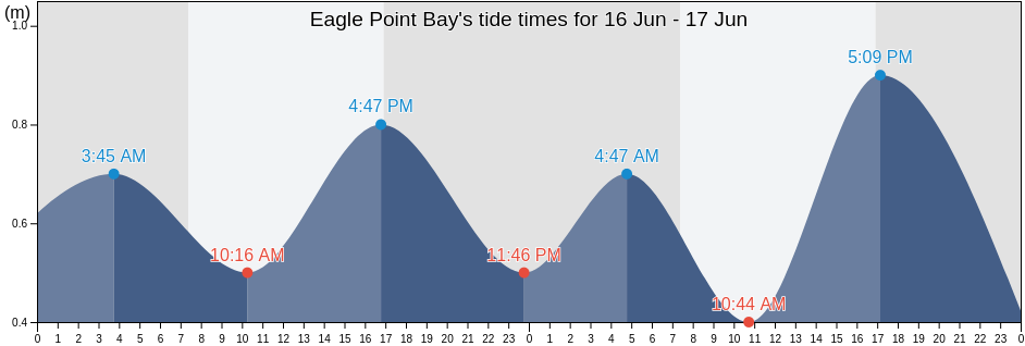 Eagle Point Bay, Victoria, Australia tide chart