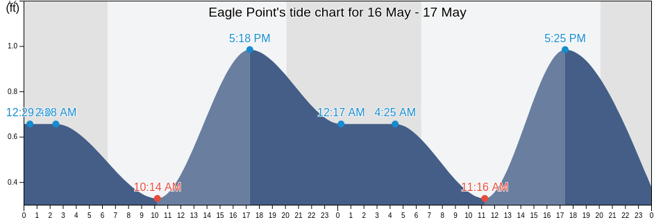 Eagle Point, Galveston County, Texas, United States tide chart
