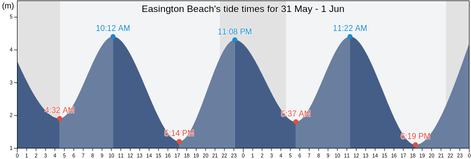 Easington Beach, Hartlepool, England, United Kingdom tide chart